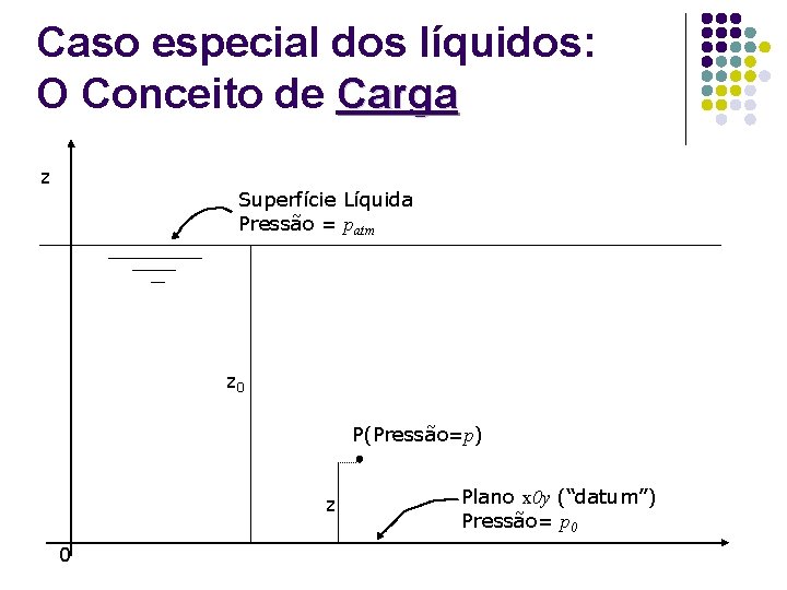 Caso especial dos líquidos: O Conceito de Carga z Superfície Líquida Pressão = patm