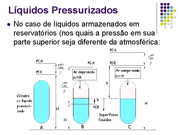 Líquidos Pressurizados l No caso de líquidos armazenados em reservatórios (nos quais a pressão