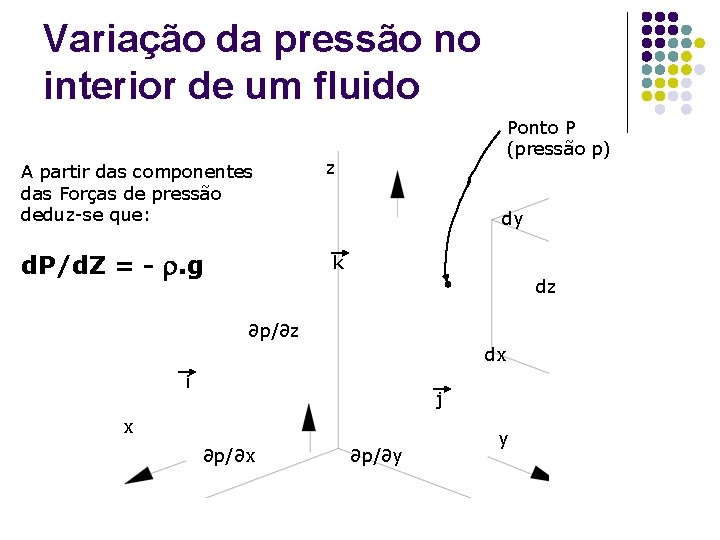 Variação da pressão no interior de um fluido A partir das componentes das Forças