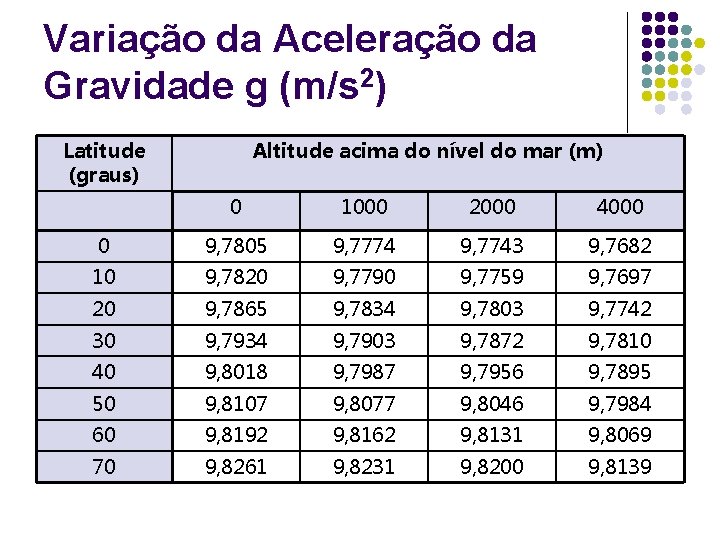 Variação da Aceleração da Gravidade g (m/s 2) Latitude (graus) Altitude acima do nível