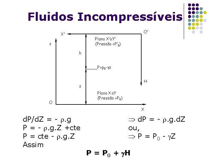 Fluidos Incompressíveis O’ X’ Plano X’o. Y’ (Pressão =P’ 0) z h P=p 0