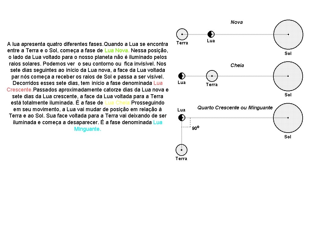 A lua apresenta quatro diferentes fases. Quando a Lua se encontra entre a Terra