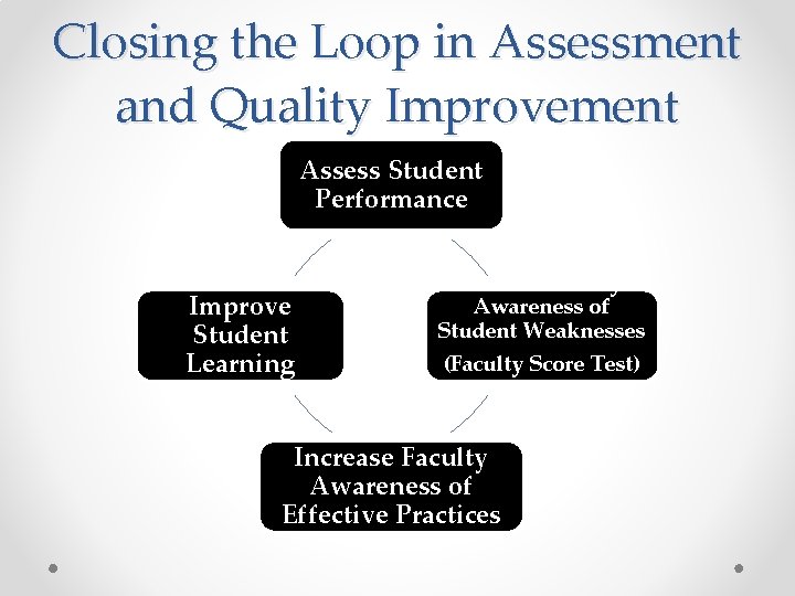 Closing the Loop in Assessment and Quality Improvement Assess Student Performance Improve Student Learning