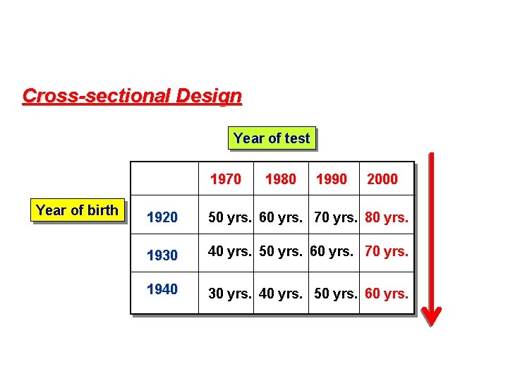 Cross-sectional Design Year of test 1970 Year of birth 1980 1990 2000 1920 50