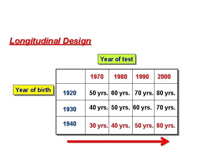 Longitudinal Design Year of test 1970 Year of birth 1980 1990 2000 1920 50