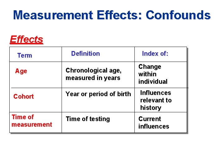 Measurement Effects: Confounds Effects Term Definition Index of: Change within individual Age Chronological age,