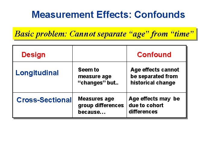 Measurement Effects: Confounds Basic problem: Cannot separate “age” from “time” Design Confound Age effects