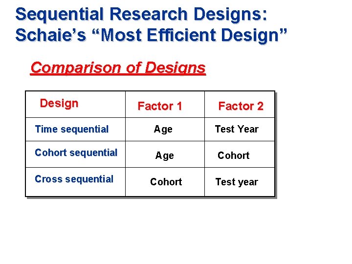 Sequential Research Designs: Schaie’s “Most Efficient Design” Comparison of Designs Design Factor 1 Factor
