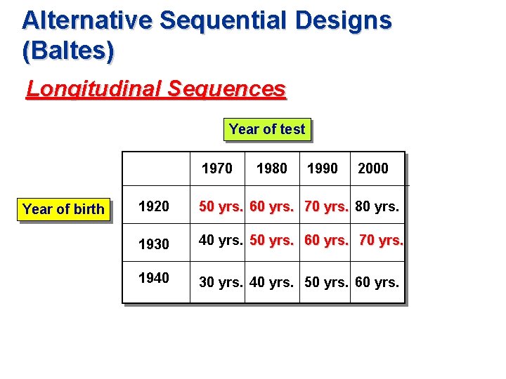 Alternative Sequential Designs (Baltes) Longitudinal Sequences Year of test 1970 Year of birth 1980