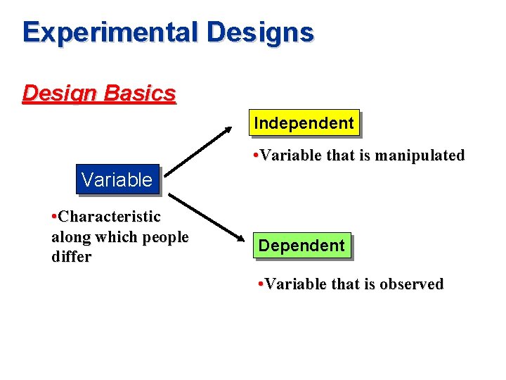 Experimental Designs Design Basics Independent • Variable that is manipulated Variable • Characteristic along