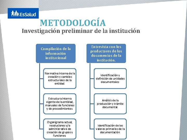 METODOLOGÍA Investigación preliminar de la institución Compilación de la información institucional Entrevista con los