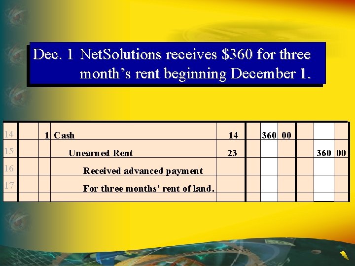 Dec. 1 Net. Solutions receives $360 for three month’s rent beginning December 1. 14