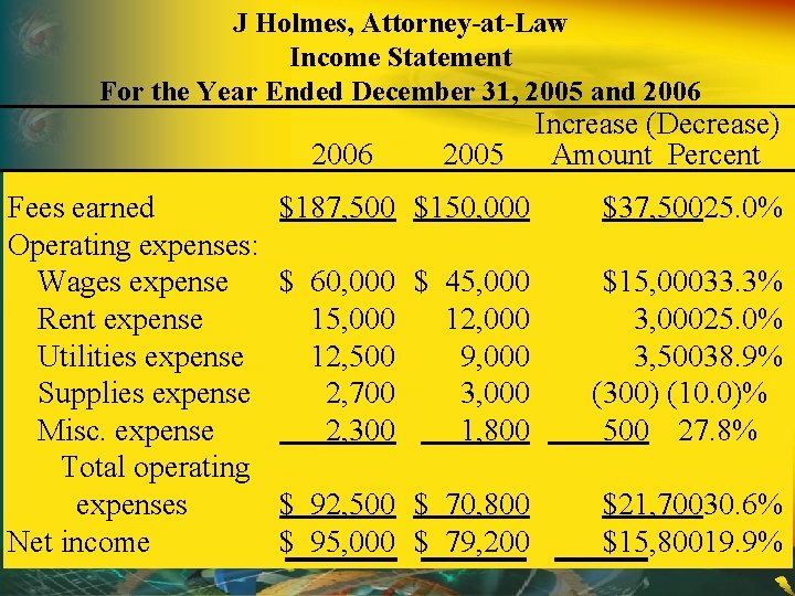 J Holmes, Attorney-at-Law Income Statement For the Year Ended December 31, 2005 and 2006