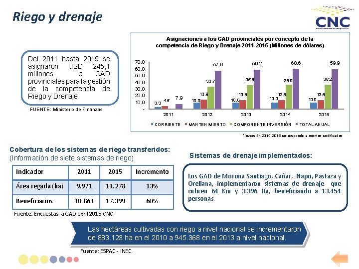 Riego y drenaje Asignaciones a los GAD provinciales por concepto de la competencia de