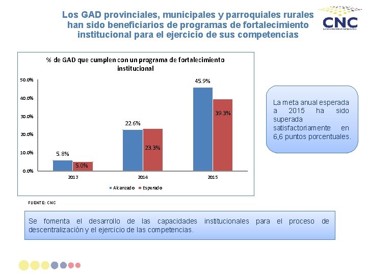 Los GAD provinciales, municipales y parroquiales rurales han sido beneficiarios de programas de fortalecimiento