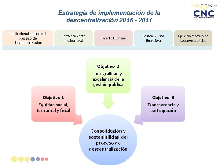 Estrategia de implementación de la descentralización 2016 - 2017 Institucionalización del proceso de descentralización