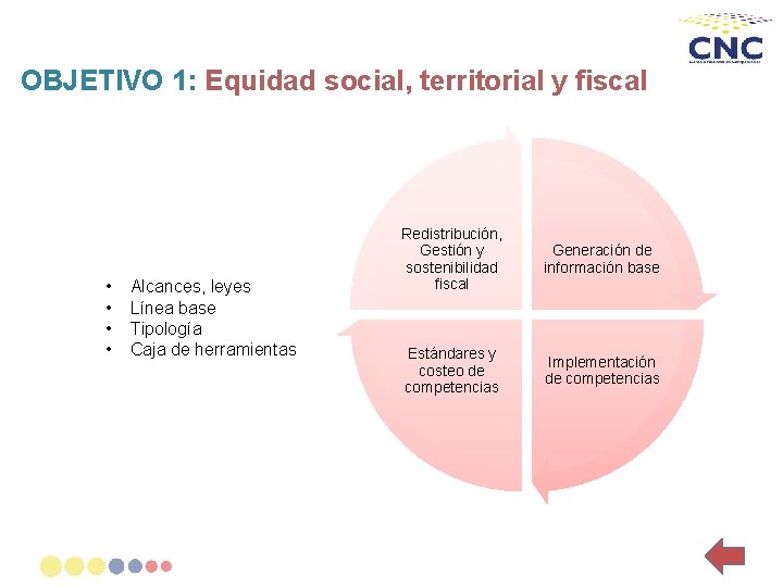 OBJETIVO 1: Equidad social, territorial y fiscal • • Alcances, leyes Línea base Tipología