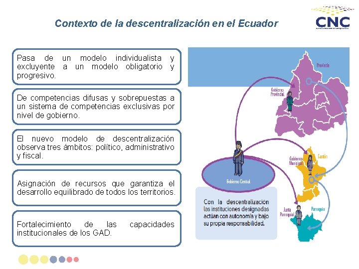 Contexto de la descentralización en el Ecuador Pasa de un modelo individualista y excluyente
