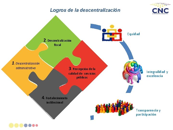 Logros de la descentralización Equidad 2. Descentralización fiscal 1. Descentralización 3. Percepción de la