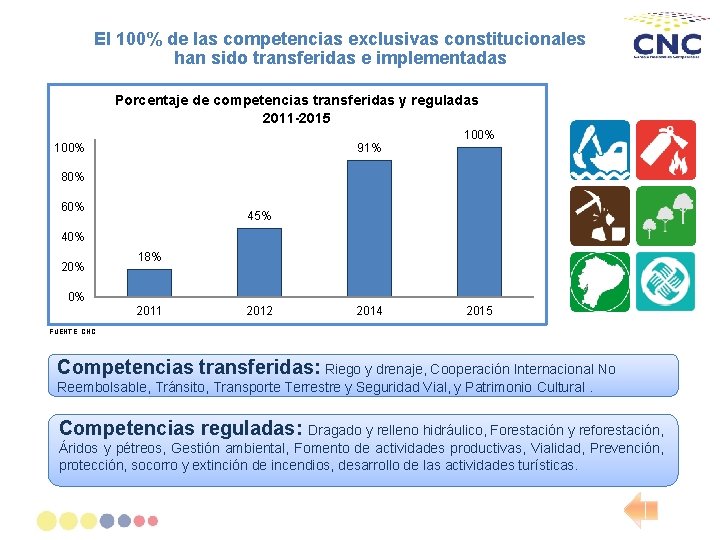 El 100% de las competencias exclusivas constitucionales han sido transferidas e implementadas Porcentaje de