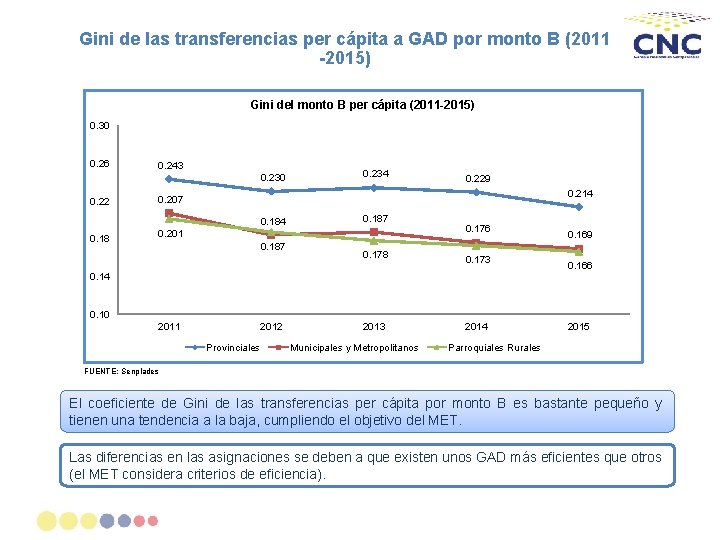 Gini de las transferencias per cápita a GAD por monto B (2011 -2015) Gini