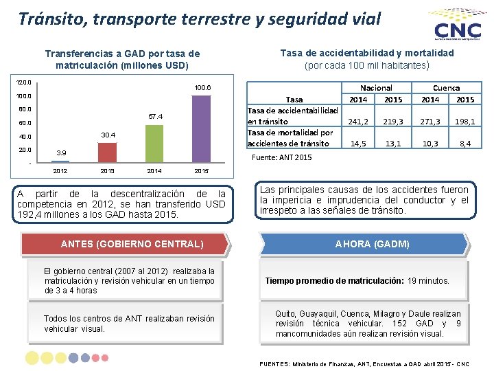 Tránsito, transporte terrestre y seguridad vial Transferencias a GAD por tasa de matriculación (millones