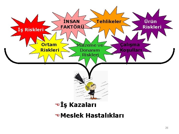 İNSAN FAKTÖRÜ İş Riskleri Ortam Riskleri Tehlikeler Malzeme ve Donanım Riskleri Ürün Riskleri Çalışma