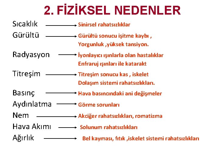 2. FİZİKSEL NEDENLER Sıcaklık Gürültü Sinirsel rahatsızlıklar Radyasyon İyonlayıcı ışınlarla olan hastalıklar Enfraruj ışınları