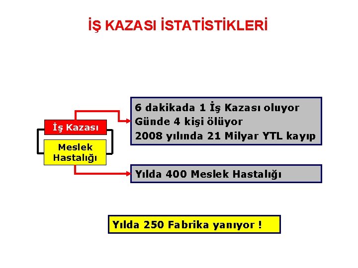 İŞ KAZASI İSTATİSTİKLERİ İş Kazası Meslek Hastalığı 6 dakikada 1 İş Kazası oluyor Günde