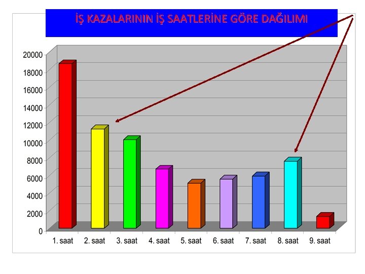 İŞ KAZALARININ İŞ SAATLERİNE GÖRE DAĞILIMI 