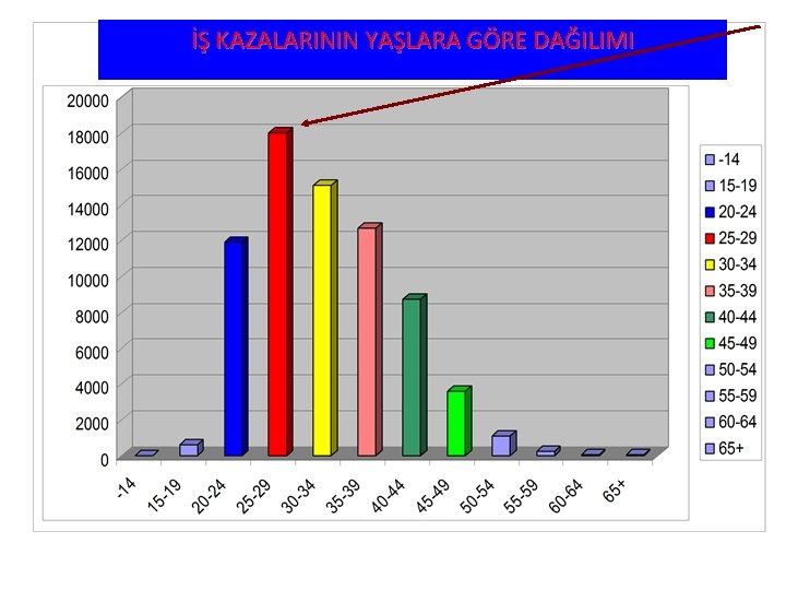 İŞ KAZALARININ YAŞLARA GÖRE DAĞILIMI İŞ KAZALARININ YAŞLARA GÖRE DAĞILIMI