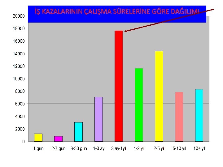 İŞ KAZALARININ ÇALIŞMA SÜRELERİNE GÖRE DAĞILIMI İŞ KAZALARININ ÇALIŞMA SÜRELERİNE GÖRE DAĞILIMI