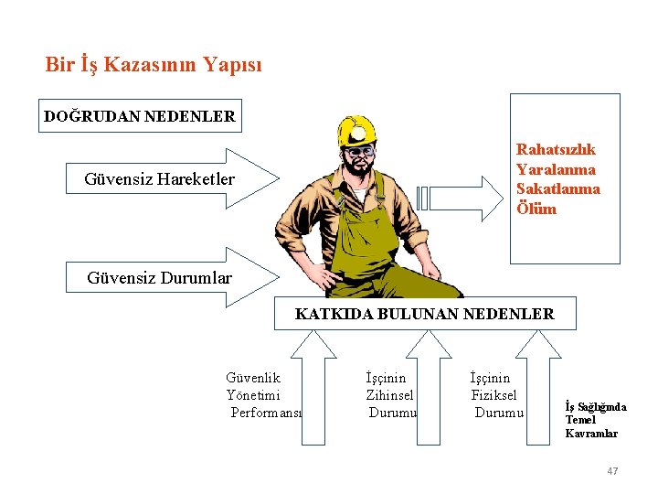 Bir İş Kazasının Yapısı DOĞRUDAN NEDENLER Rahatsızlık Yaralanma Sakatlanma Ölüm Güvensiz Hareketler Güvensiz Durumlar