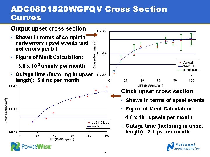 ADC 08 D 1520 WGFQV Cross Section Curves Output upset cross section • Shown