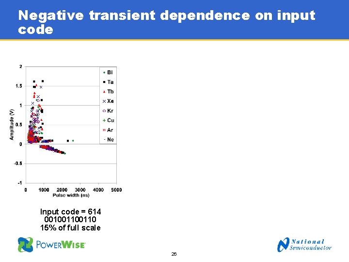 Negative transient dependence on input code Input code = 614 00100110 15% of full
