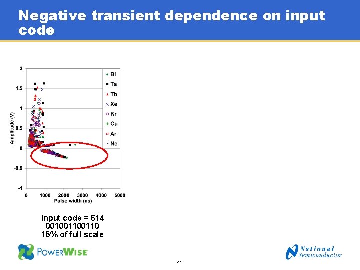 Negative transient dependence on input code Input code = 614 00100110 15% of full