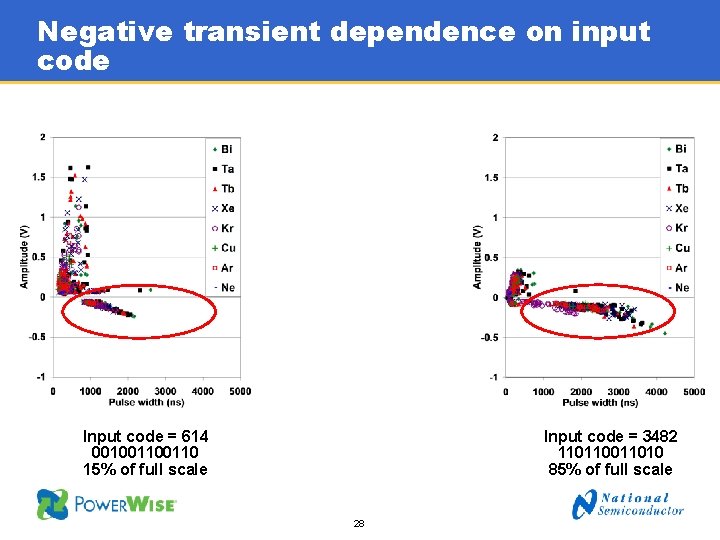 Negative transient dependence on input code Input code = 3482 11011010 85% of full