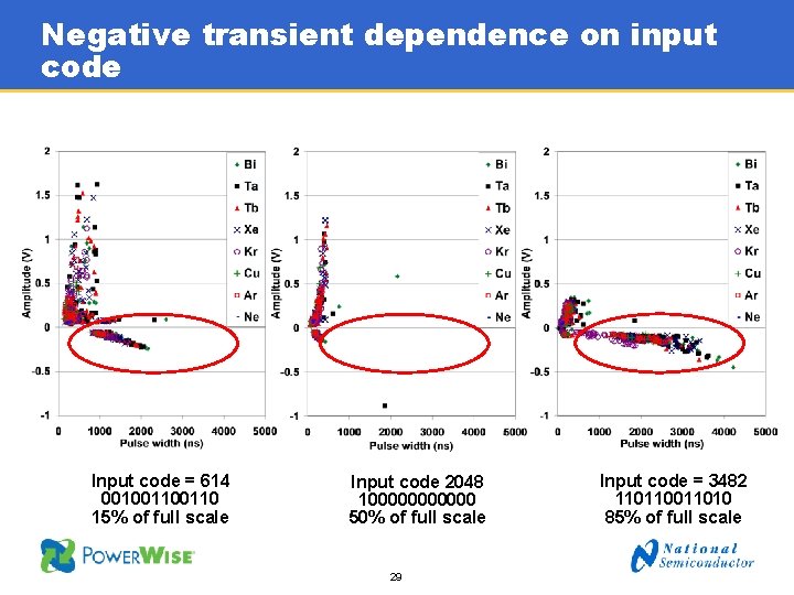 Negative transient dependence on input code Input code = 614 00100110 15% of full