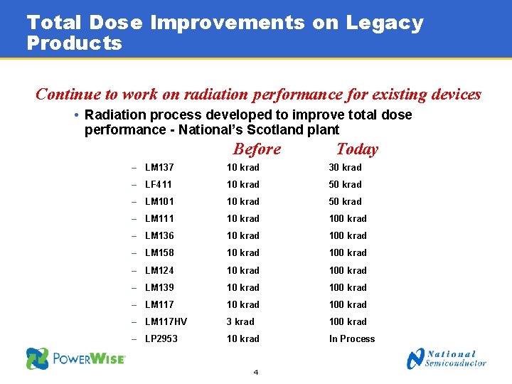 Total Dose Improvements on Legacy Products Continue to work on radiation performance for existing