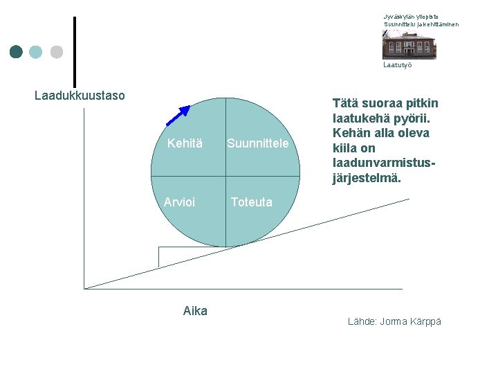 Jyväskylän yliopisto Suunnittelu ja kehittäminen Laatutyö Laadukkuustaso Kehitä Arvioi Aika Suunnittele Tätä suoraa pitkin