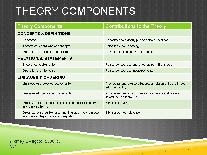 THEORY COMPONENTS Theory Components Contributions to the Theory CONCEPTS & DEFINITIONS Concepts Describe and