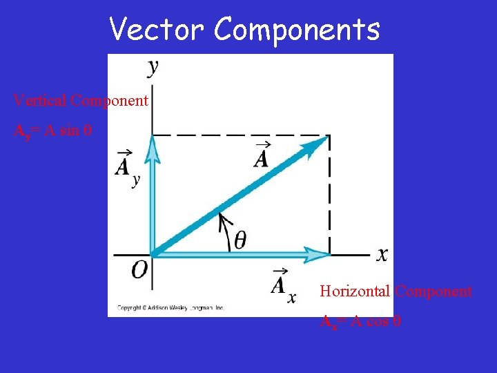 Vector Components Vertical Component Ay= A sin Horizontal Component Ax= A cos 