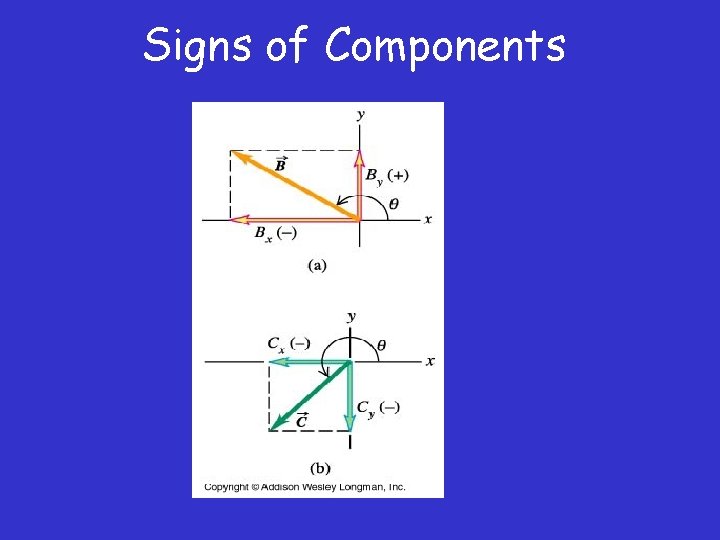 Signs of Components 