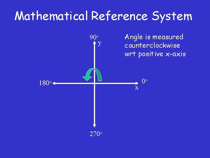 Mathematical Reference System 90 o y 180 o Angle is measured counterclockwise wrt positive