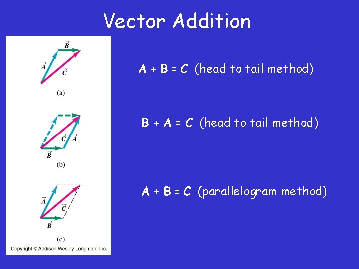 Vector Addition A + B = C (head to tail method) B + A