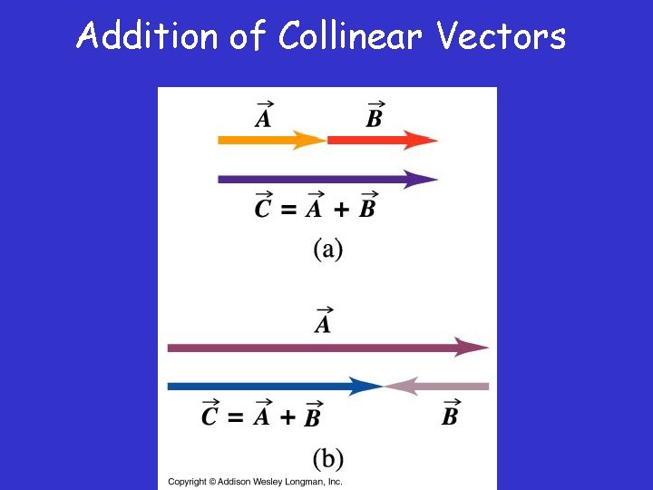 Addition of Collinear Vectors 