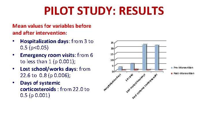 PILOT STUDY: RESULTS 25 20 15 10 5 Pre-intervention em st sy ys Da