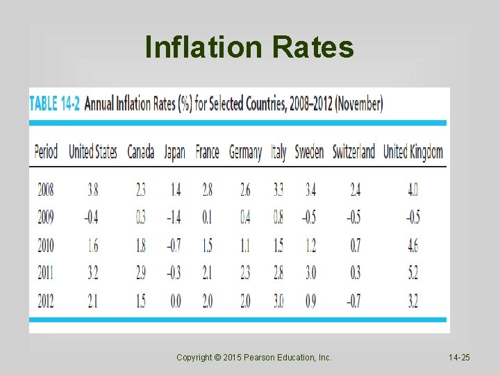 Inflation Rates Copyright © 2015 Pearson Education, Inc. 14 -25 
