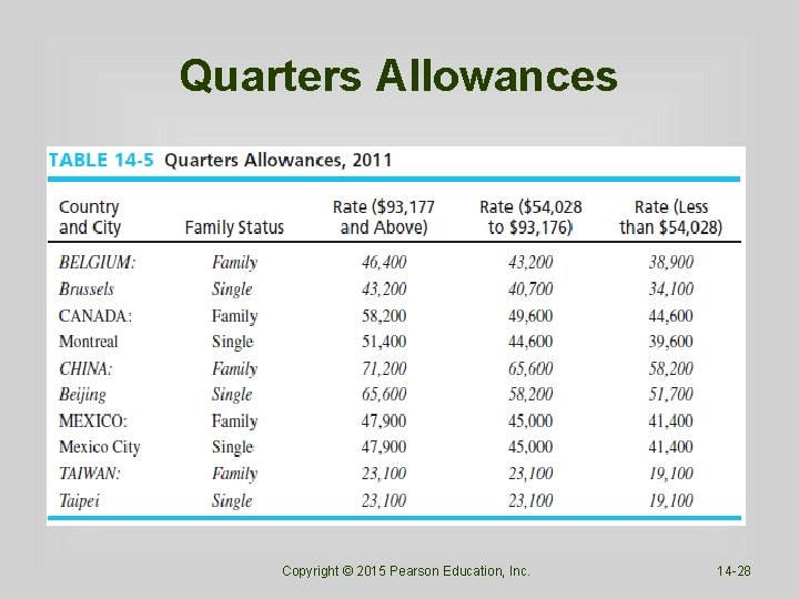 Quarters Allowances Copyright © 2015 Pearson Education, Inc. 14 -28 
