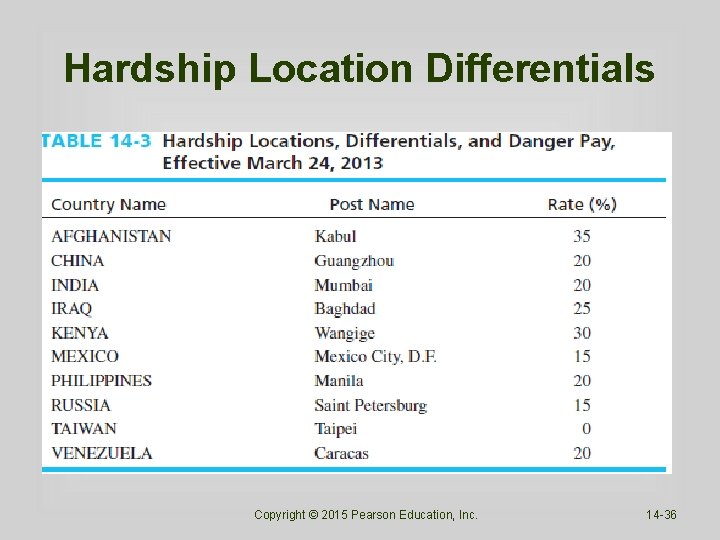 Hardship Location Differentials Copyright © 2015 Pearson Education, Inc. 14 -36 